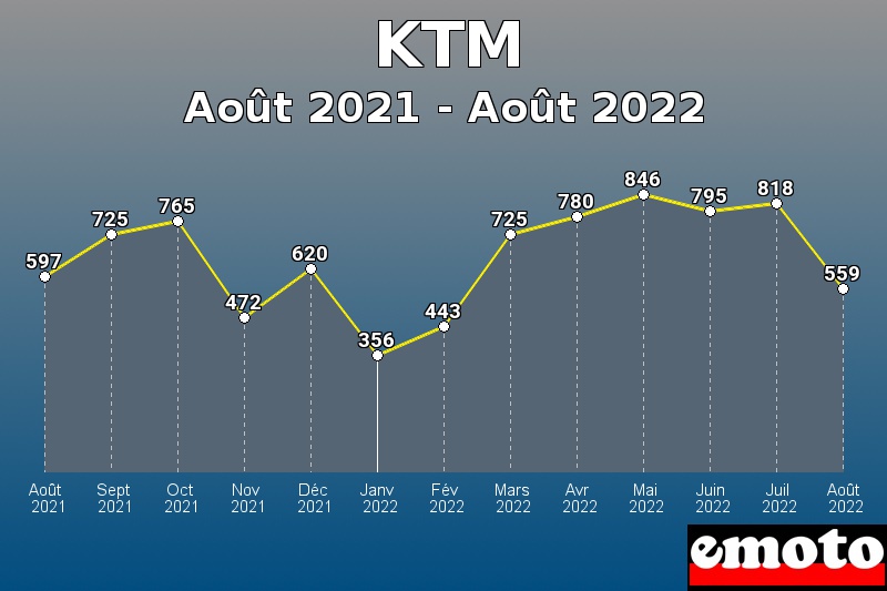 Volumes des immatriculations KTM de août 2021 à août 2022