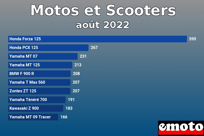 Les 10 Motos et Scooters les plus immatriculés en août 2022 Les 10 Motos et Scooters les plus immatriculés en août 2022