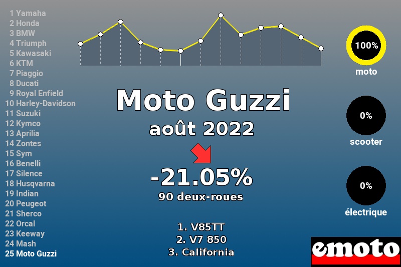 Immatriculations Moto Guzzi en France en août 2022 Immatriculations Moto Guzzi en France en août 2022