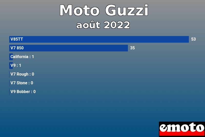 Les 7 Moto Guzzi les plus immatriculés en août 2022 Les 7 Moto Guzzi les plus immatriculés en août 2022
