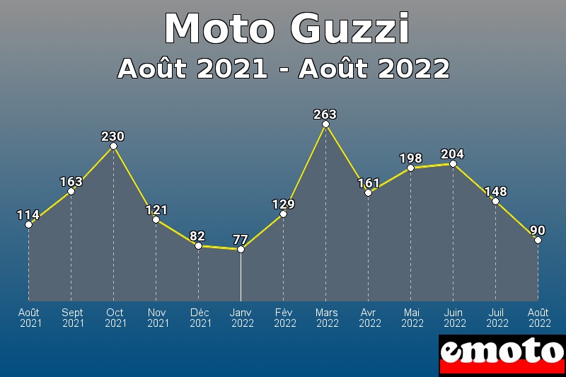 Volumes des immatriculations Moto Guzzi de août 2021 à août 2022