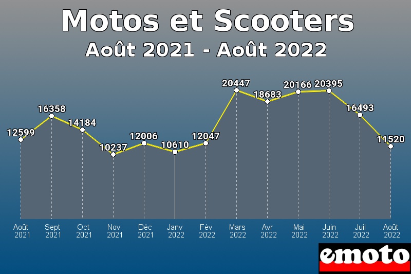 Motos et Scooters les plus immatriculés de Août 2021 à Août 2022 Motos et Scooters les plus immatriculés de Août 2021 à Août 2022