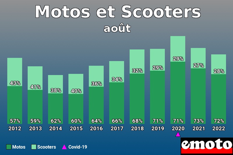 Répartition Motos Scooters Motos et Scooters en août 2022 Répartition Motos Scooters Motos et Scooters en août 2022