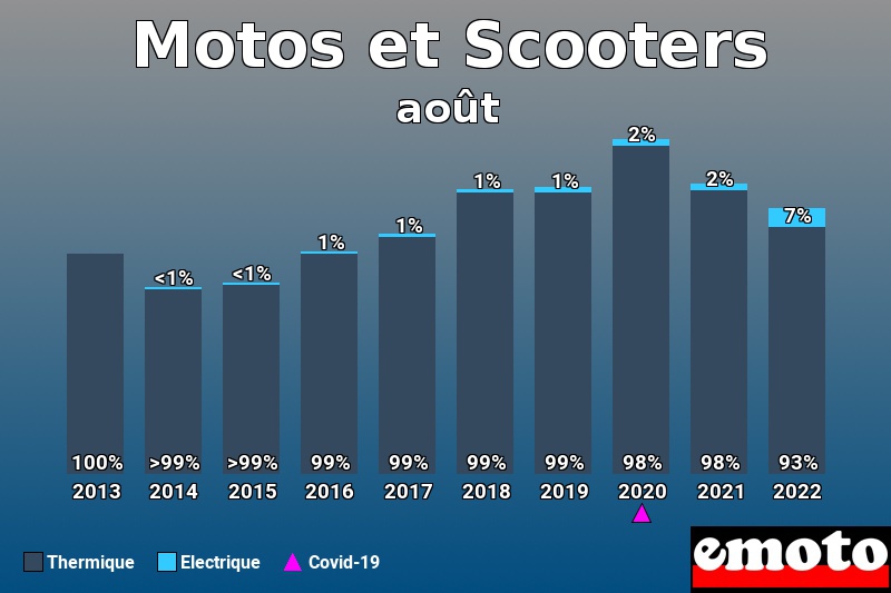 Répartition Thermique Electrique Motos et Scooters en août 2022 Répartition Thermique Electrique Motos et Scooters en août 2022