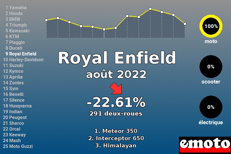 Immatriculations Royal Enfield en France en août 2022 Immatriculations Royal Enfield en France en août 2022