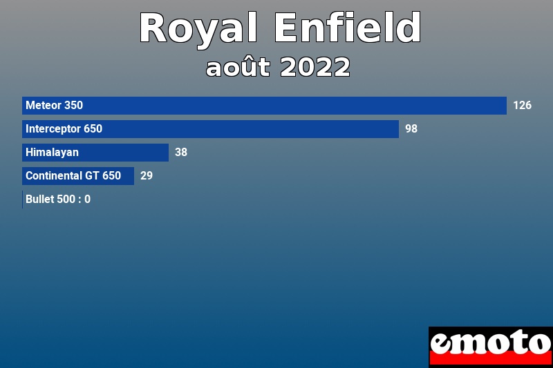 Les 5 Royal Enfield les plus immatriculés en août 2022 Les 5 Royal Enfield les plus immatriculés en août 2022