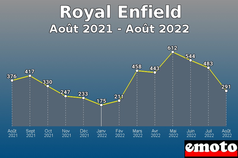 Volumes des immatriculations Royal Enfield de août 2021 à août 2022