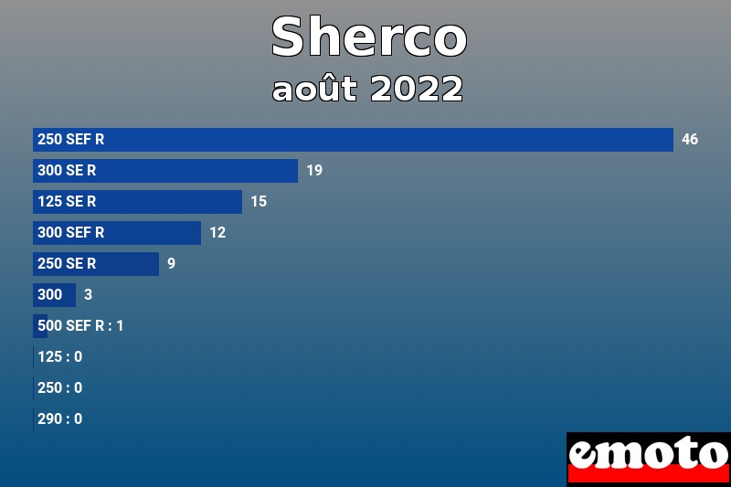 Les 10 Sherco les plus immatriculés en août 2022 Les 10 Sherco les plus immatriculés en août 2022