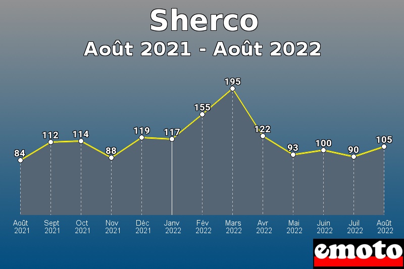 Volumes des immatriculations Sherco de août 2021 à août 2022