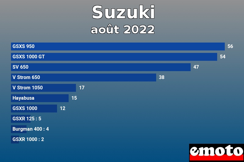 Les 10 Suzuki les plus immatriculés en août 2022 Les 10 Suzuki les plus immatriculés en août 2022