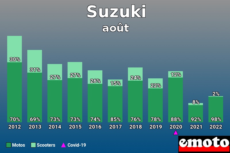 Répartition Motos Scooters Suzuki en août 2022 Répartition Motos Scooters Suzuki en août 2022