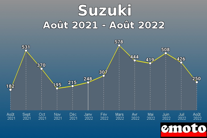 Volumes des immatriculations Suzuki de août 2021 à août 2022 Volumes des immatriculations Suzuki de août 2021 à août 2022