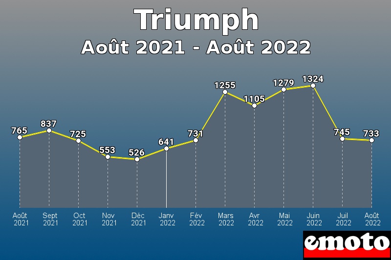 Volumes des immatriculations Triumph de août 2021 à août 2022 Volumes des immatriculations Triumph de août 2021 à août 2022