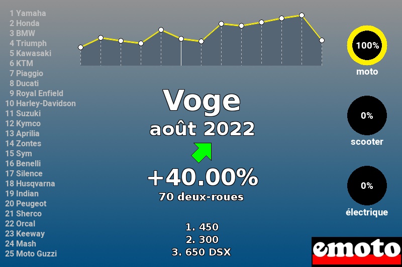 Immatriculations Voge en France en août 2022 Immatriculations Voge en France en août 2022
