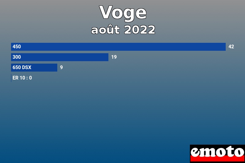 Les 4 Voge les plus immatriculés en août 2022 Les 4 Voge les plus immatriculés en août 2022