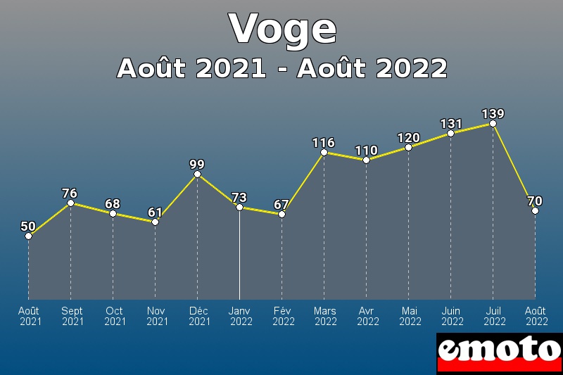 Volumes des immatriculations Voge de août 2021 à août 2022
