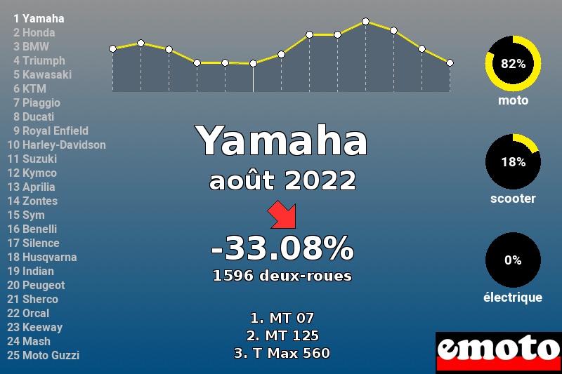 Immatriculations Yamaha en France en août 2022 Immatriculations Yamaha en France en août 2022