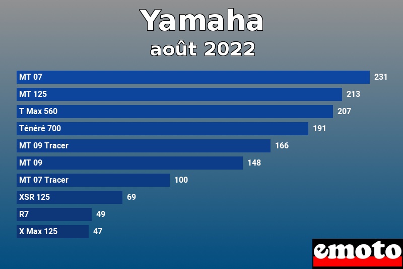 Les 10 Yamaha les plus immatriculés en août 2022 Les 10 Yamaha les plus immatriculés en août 2022