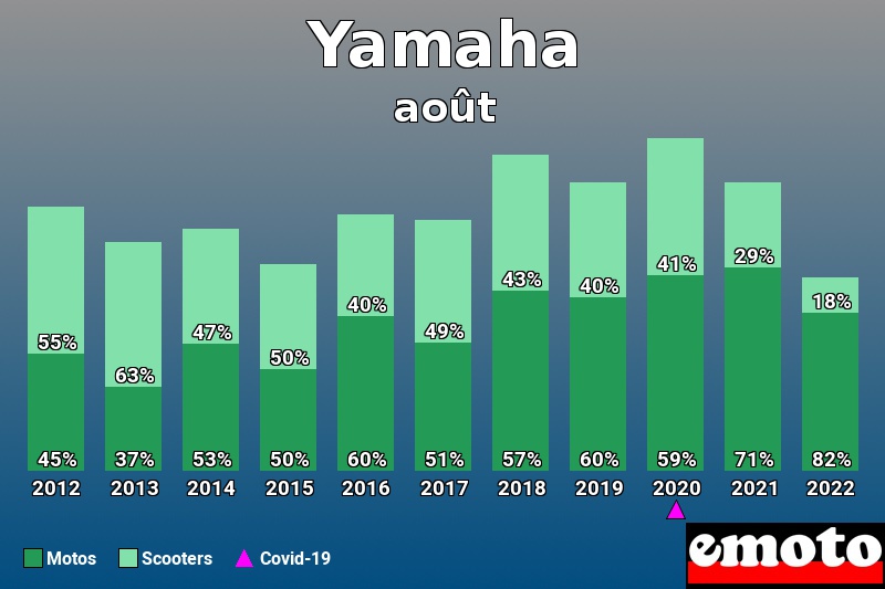 Répartition Motos Scooters Yamaha en août 2022 Répartition Motos Scooters Yamaha en août 2022