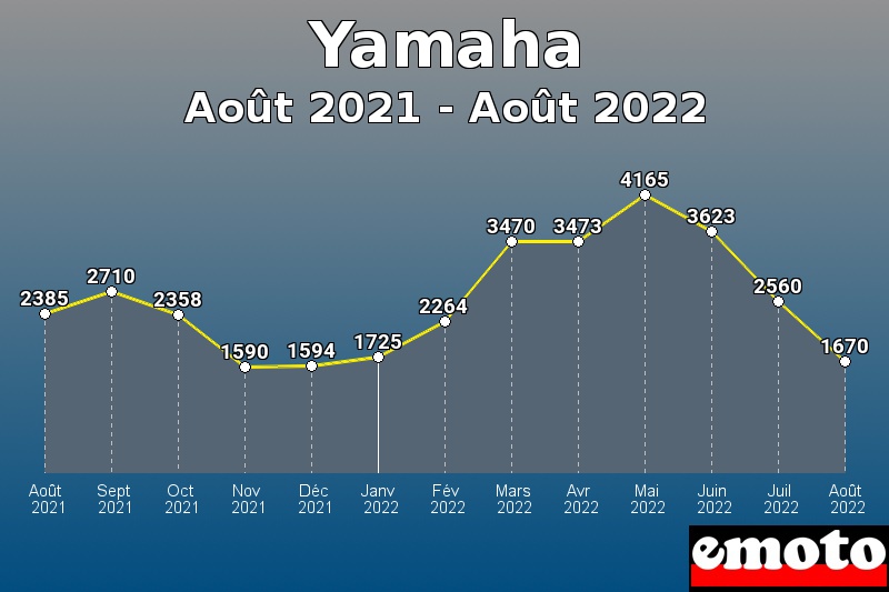 Volumes des immatriculations Yamaha de août 2021 à août 2022