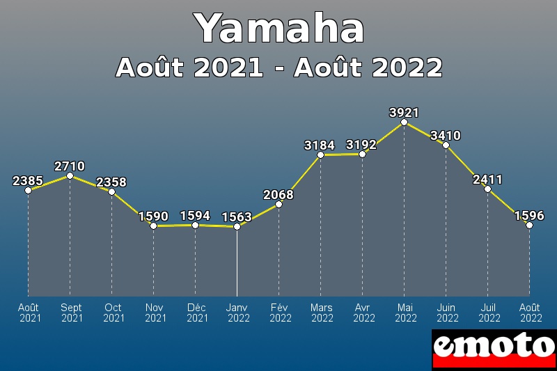 Yamaha les plus immatriculés de Août 2021 à Août 2022 Yamaha les plus immatriculés de Août 2021 à Août 2022
