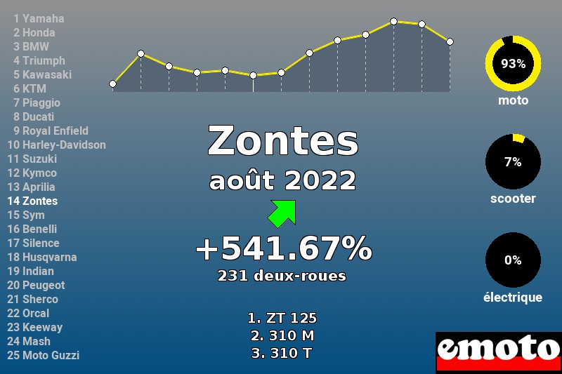 Immatriculations Zontes en France en août 2022 Immatriculations Zontes en France en août 2022