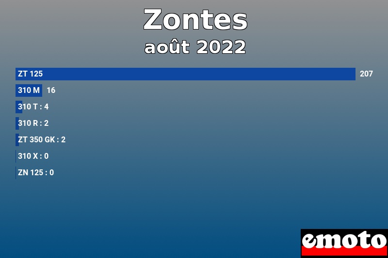 Les 7 Zontes les plus immatriculés en août 2022 Les 7 Zontes les plus immatriculés en août 2022