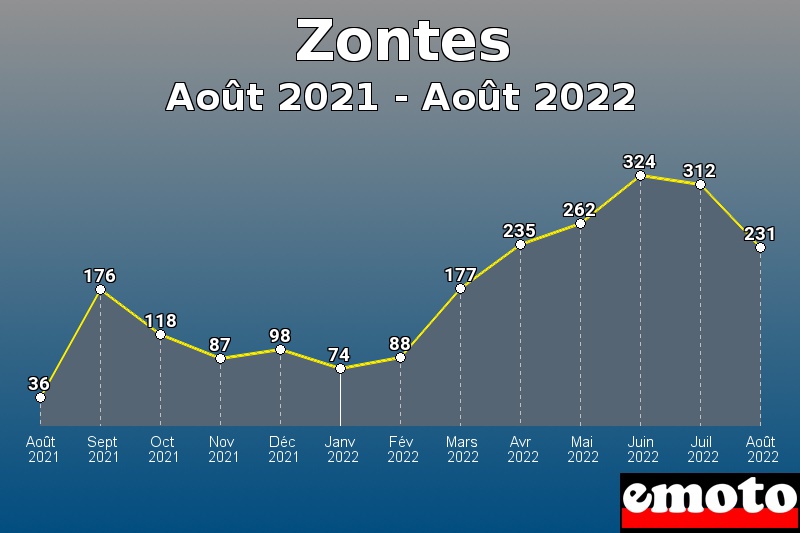 Volumes des immatriculations Zontes de août 2021 à août 2022