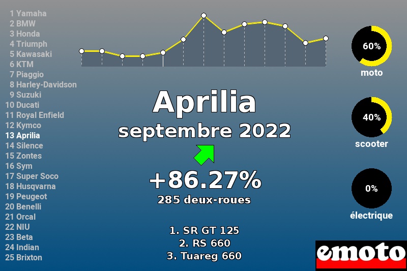 Immatriculations Aprilia en France en septembre 2022 Immatriculations Aprilia en France en septembre 2022