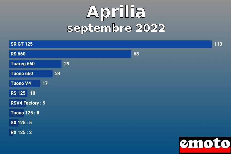 Les 10 Aprilia les plus immatriculés en septembre 2022 Les 10 Aprilia les plus immatriculés en septembre 2022