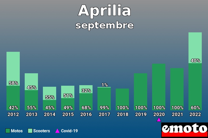 Répartition Motos Scooters Aprilia en septembre 2022 Répartition Motos Scooters Aprilia en septembre 2022