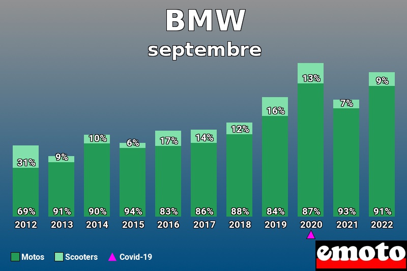 Répartition Motos Scooters BMW en septembre 2022 Répartition Motos Scooters BMW en septembre 2022