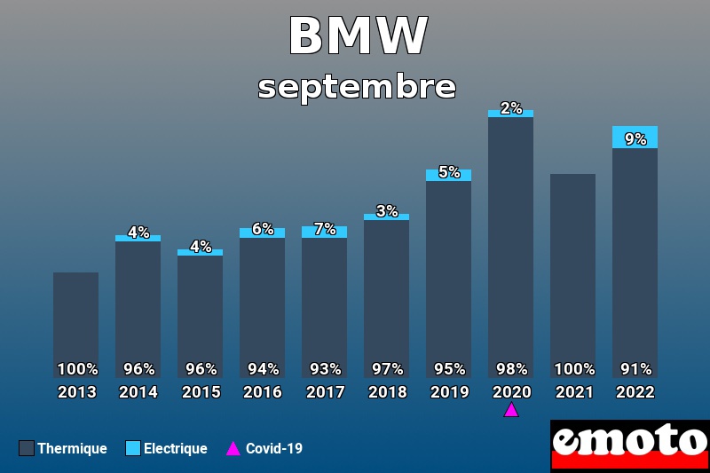 Répartition Thermique Electrique BMW en septembre 2022 Répartition Thermique Electrique BMW en septembre 2022