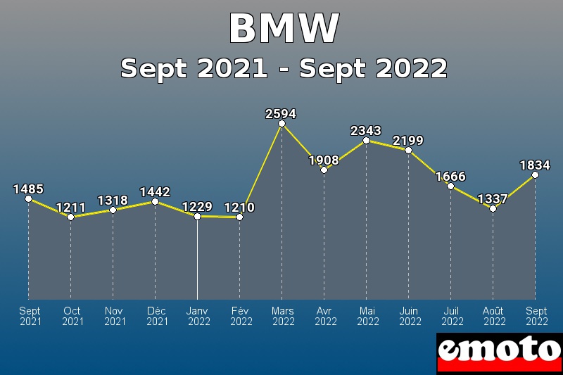 Volumes des immatriculations BMW de sept 2021 à sept 2022