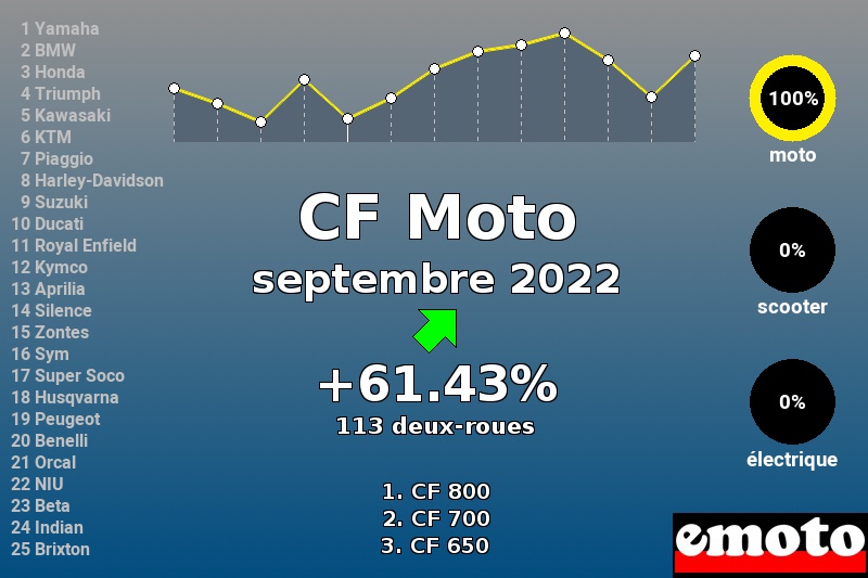 Immatriculations CF Moto en France en septembre 2022 Immatriculations CF Moto en France en septembre 2022