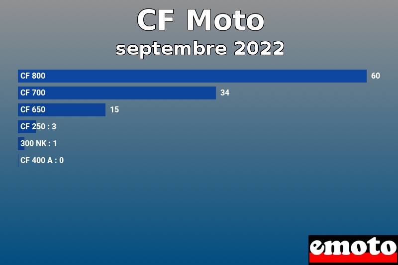 Les 6 CF Moto les plus immatriculés en septembre 2022 Les 6 CF Moto les plus immatriculés en septembre 2022