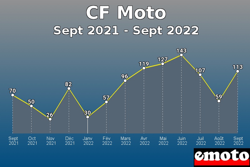 Volumes des immatriculations CF Moto de sept 2021 à sept 2022