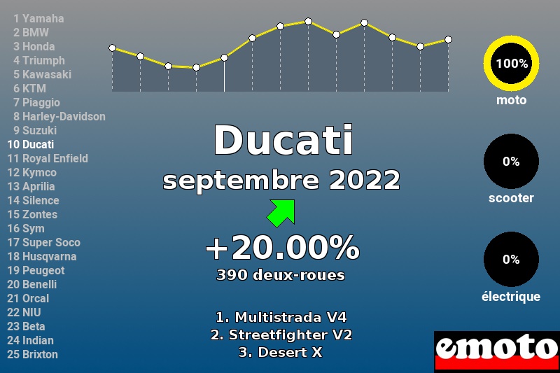 Immatriculations Ducati en France en septembre 2022 Immatriculations Ducati en France en septembre 2022