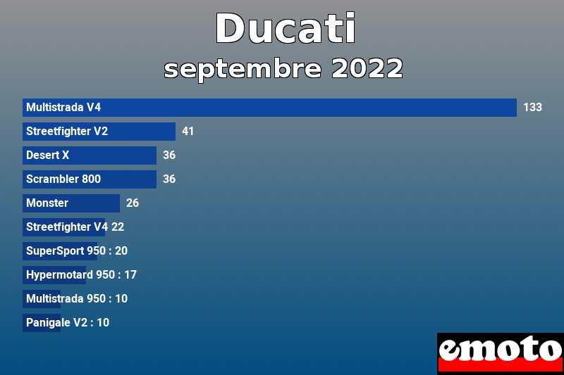 Les 10 Ducati les plus immatriculés en septembre 2022 Les 10 Ducati les plus immatriculés en septembre 2022