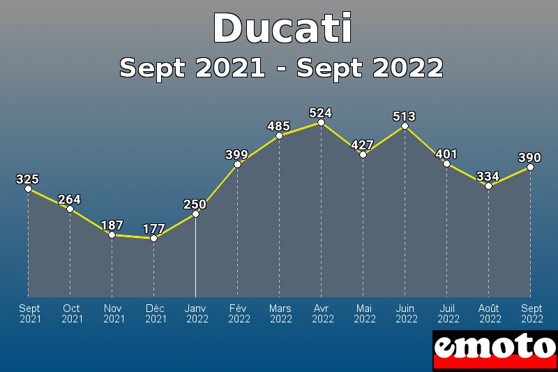 Volumes des immatriculations Ducati de sept 2021 à sept 2022