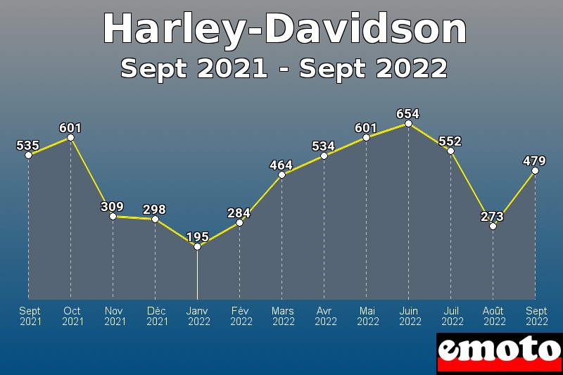Volumes des immatriculations Harley-Davidson de sept 2021 à sept 2022 Volumes des immatriculations Harley-Davidson de sept 2021 à sept 2022