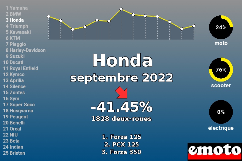 Immatriculations Honda en France en septembre 2022 Immatriculations Honda en France en septembre 2022