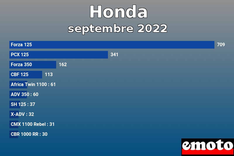 Les 10 Honda les plus immatriculés en septembre 2022 Les 10 Honda les plus immatriculés en septembre 2022