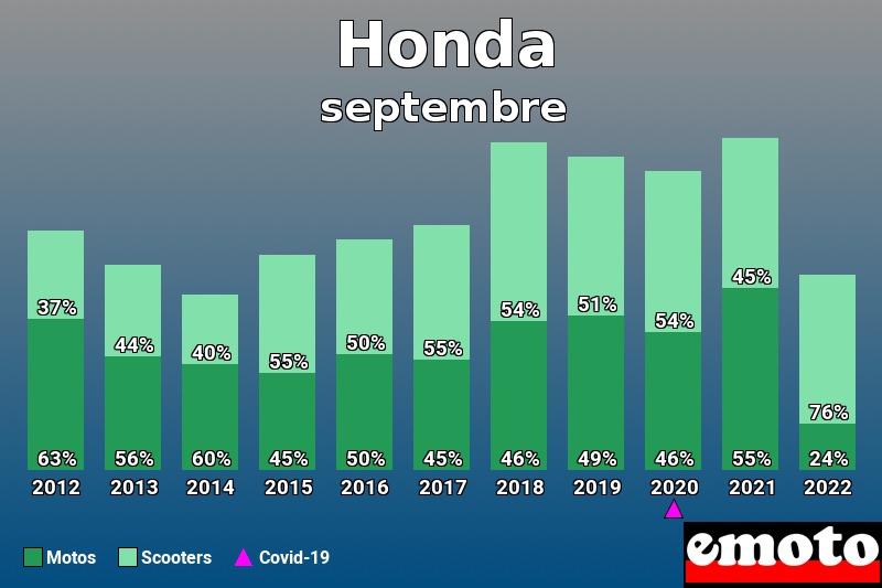 Répartition Motos Scooters Honda en septembre 2022 Répartition Motos Scooters Honda en septembre 2022