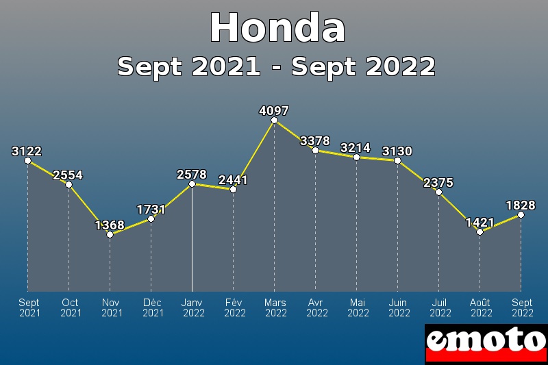 Volumes des immatriculations Honda de sept 2021 à sept 2022