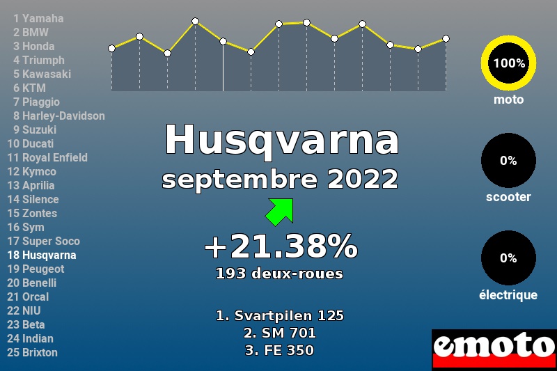 Immatriculations Husqvarna en France en septembre 2022 Immatriculations Husqvarna en France en septembre 2022