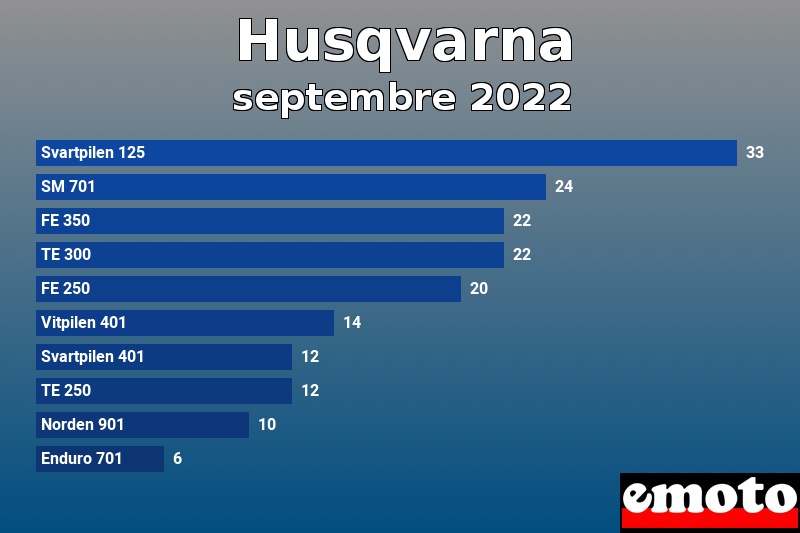 Les 10 Husqvarna les plus immatriculés en septembre 2022 Les 10 Husqvarna les plus immatriculés en septembre 2022