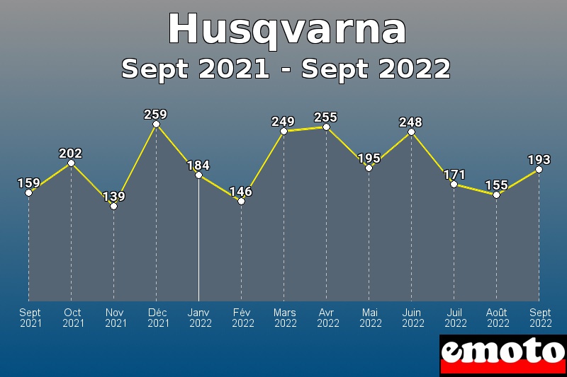 Volumes des immatriculations Husqvarna de sept 2021 à sept 2022