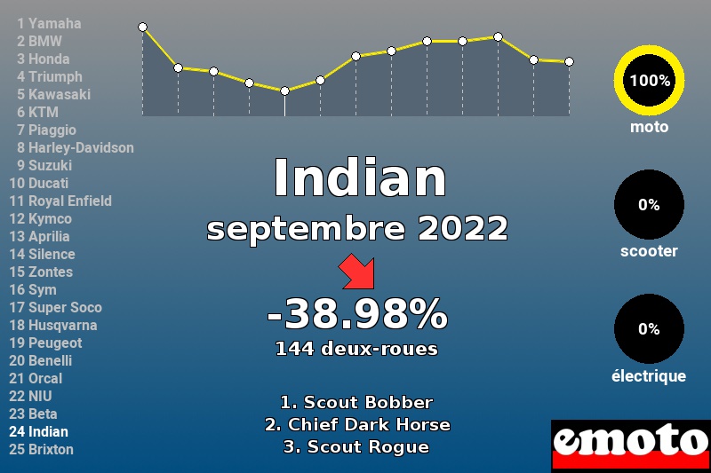Immatriculations Indian en France en septembre 2022 Immatriculations Indian en France en septembre 2022