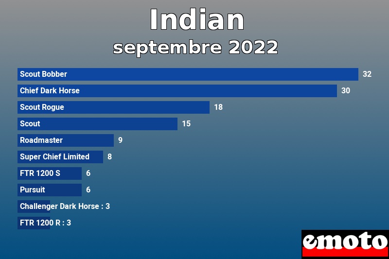 Les 10 Indian les plus immatriculés en septembre 2022 Les 10 Indian les plus immatriculés en septembre 2022